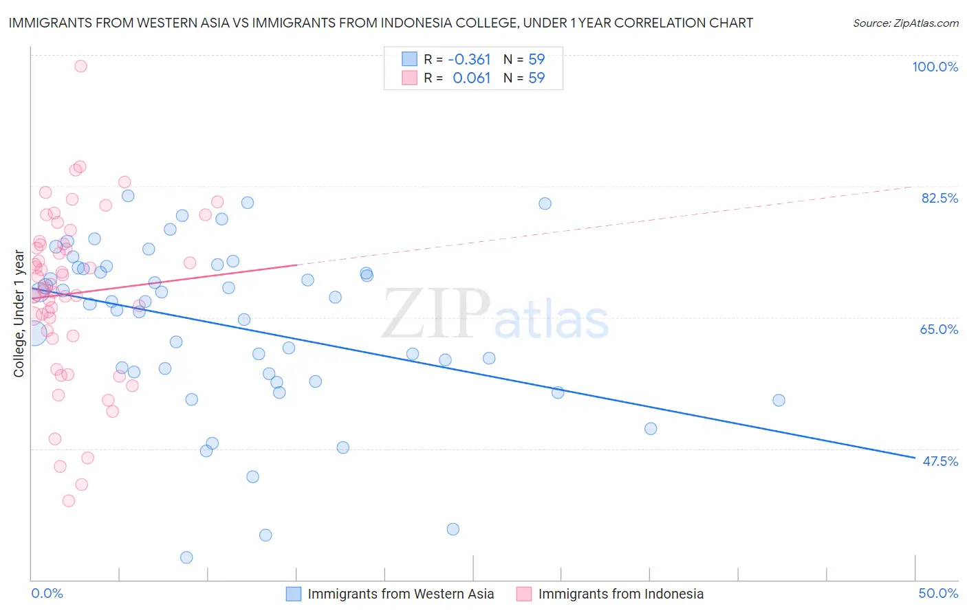 Immigrants from Western Asia vs Immigrants from Indonesia College, Under 1 year