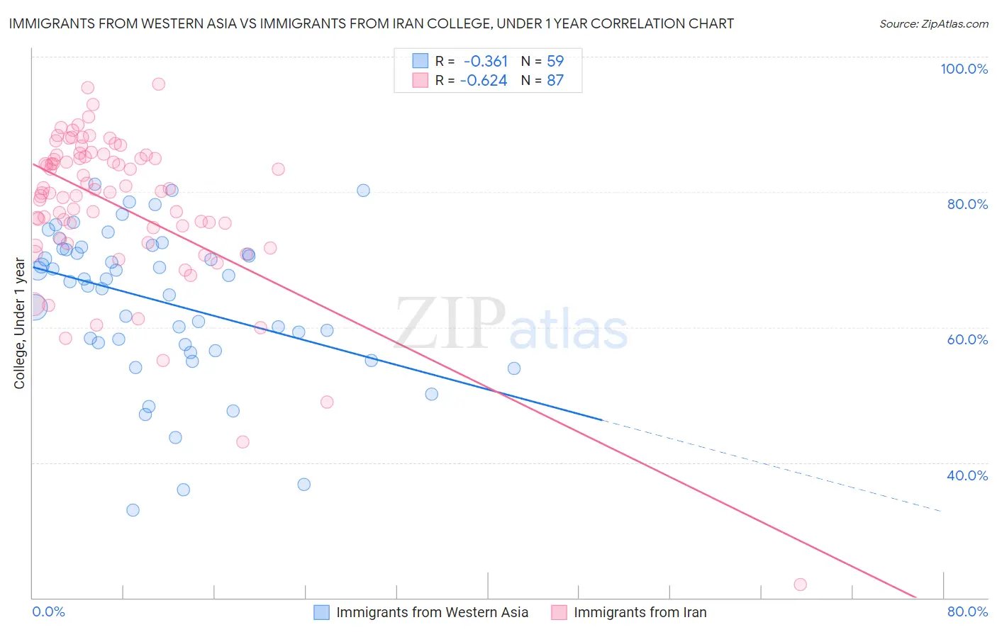 Immigrants from Western Asia vs Immigrants from Iran College, Under 1 year