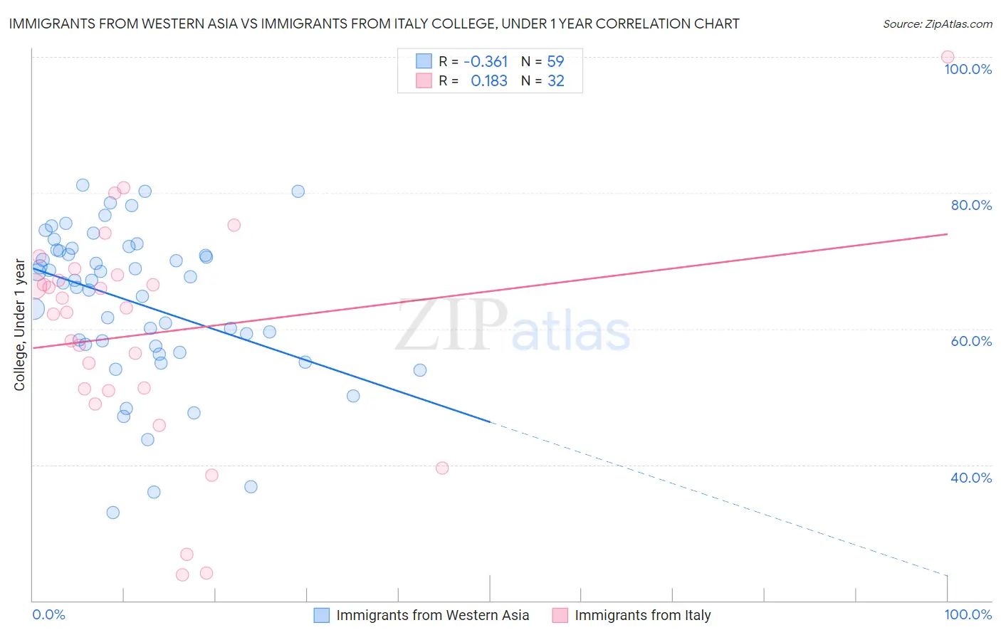 Immigrants from Western Asia vs Immigrants from Italy College, Under 1 year