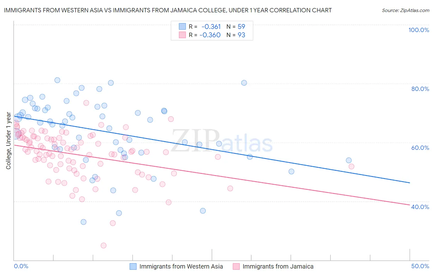 Immigrants from Western Asia vs Immigrants from Jamaica College, Under 1 year