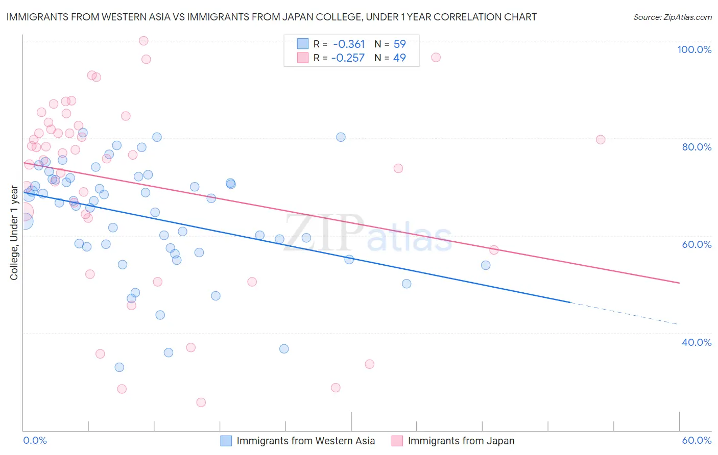 Immigrants from Western Asia vs Immigrants from Japan College, Under 1 year