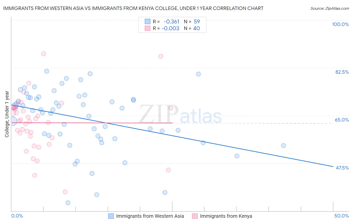 Immigrants from Western Asia vs Immigrants from Kenya College, Under 1 year
