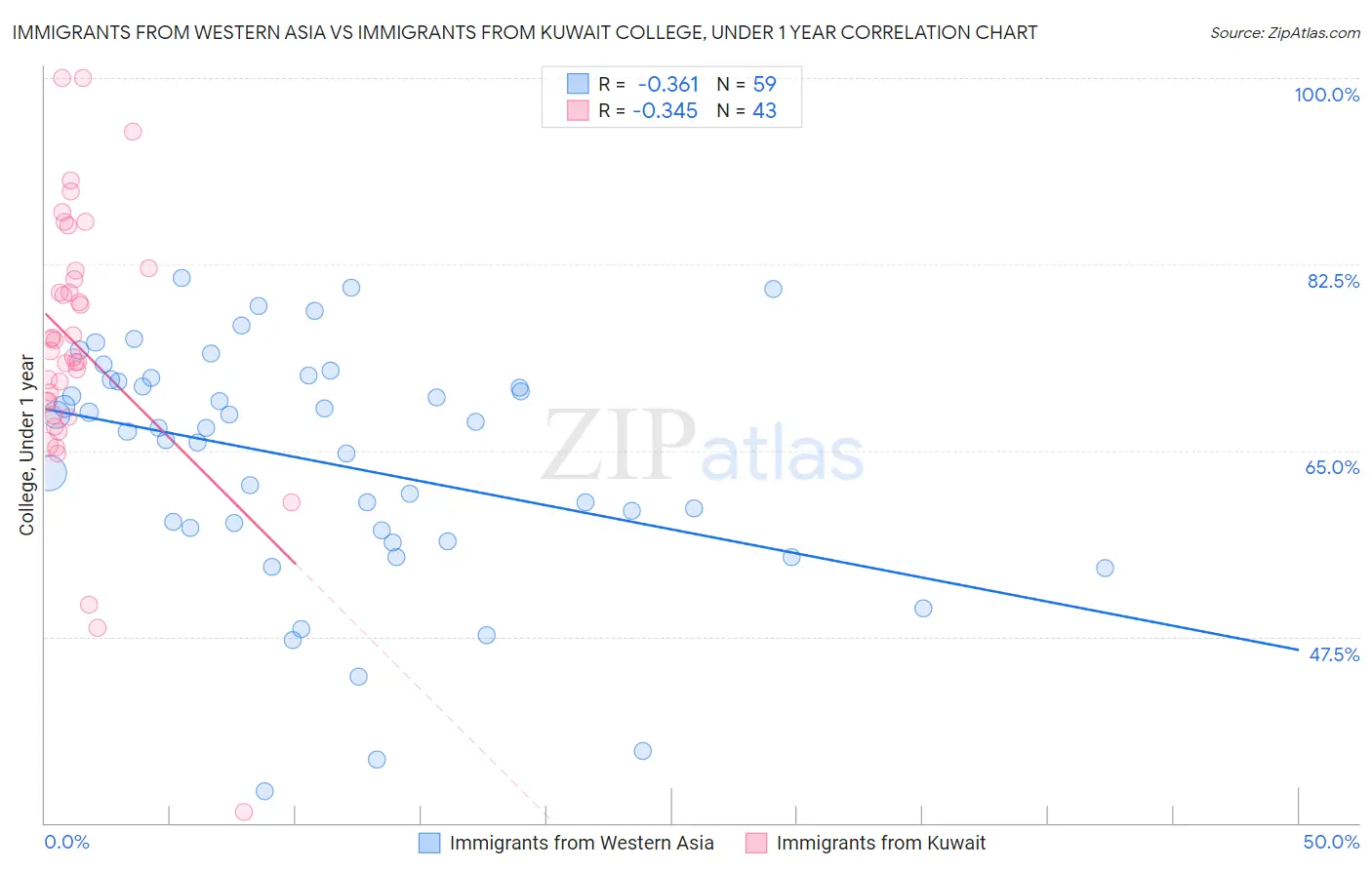 Immigrants from Western Asia vs Immigrants from Kuwait College, Under 1 year
