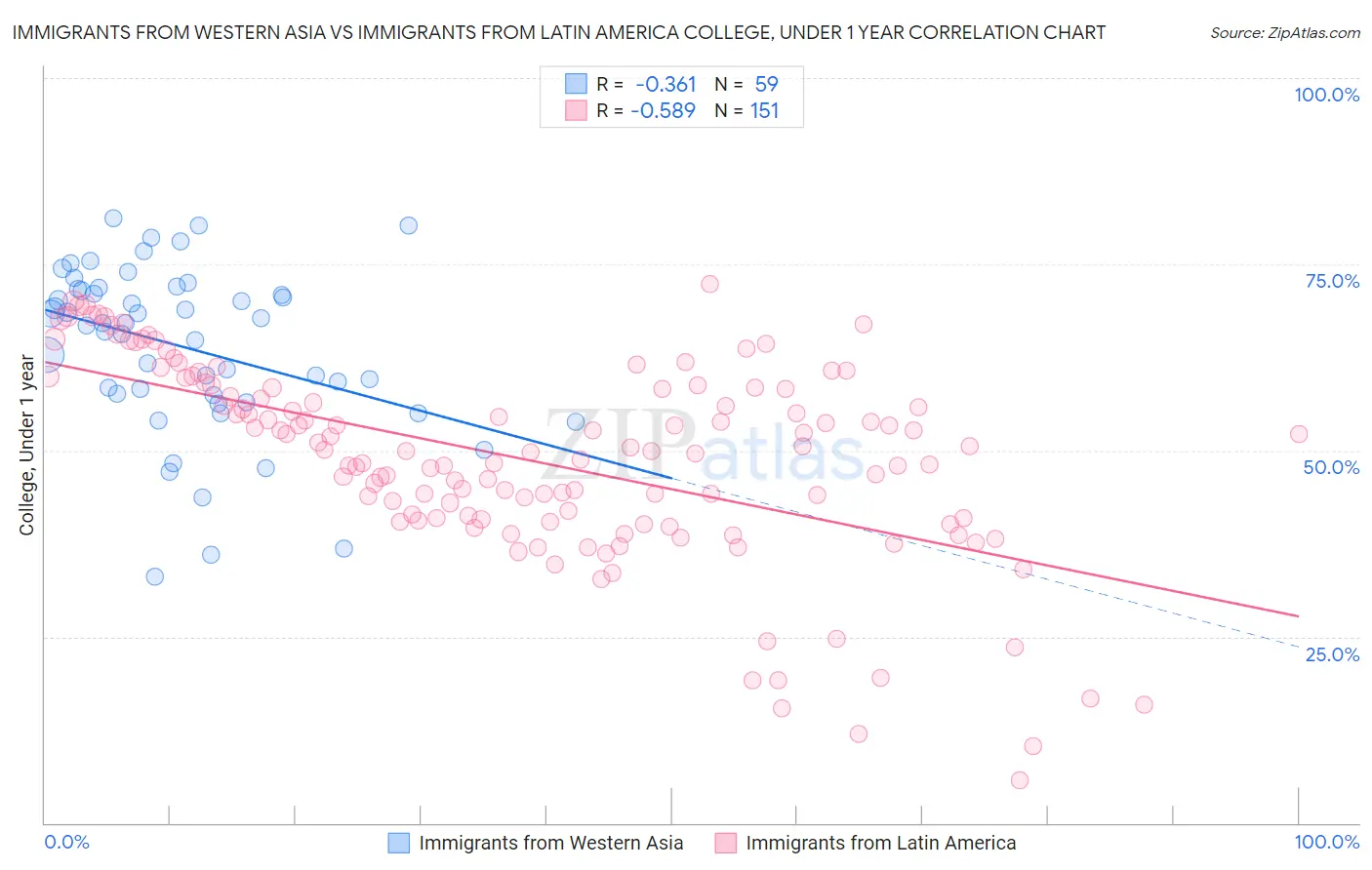 Immigrants from Western Asia vs Immigrants from Latin America College, Under 1 year