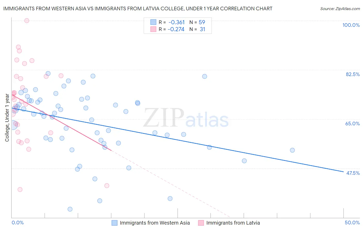 Immigrants from Western Asia vs Immigrants from Latvia College, Under 1 year
