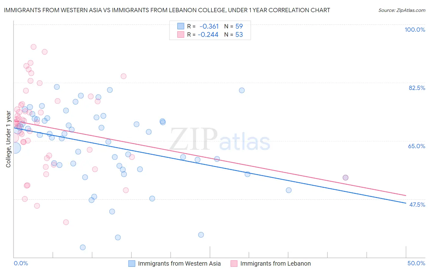 Immigrants from Western Asia vs Immigrants from Lebanon College, Under 1 year