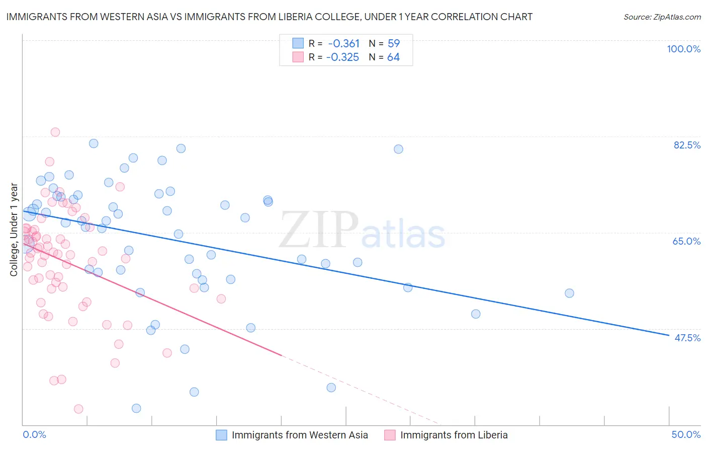 Immigrants from Western Asia vs Immigrants from Liberia College, Under 1 year