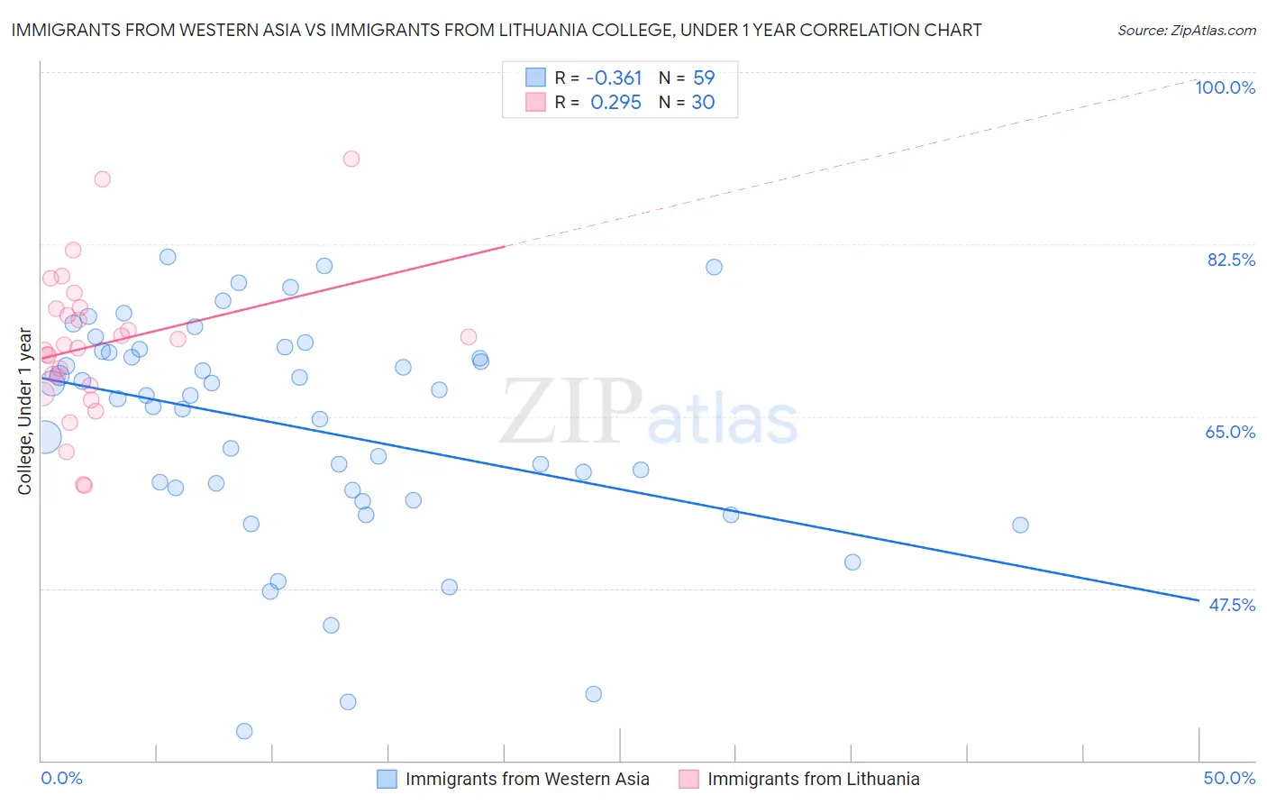 Immigrants from Western Asia vs Immigrants from Lithuania College, Under 1 year