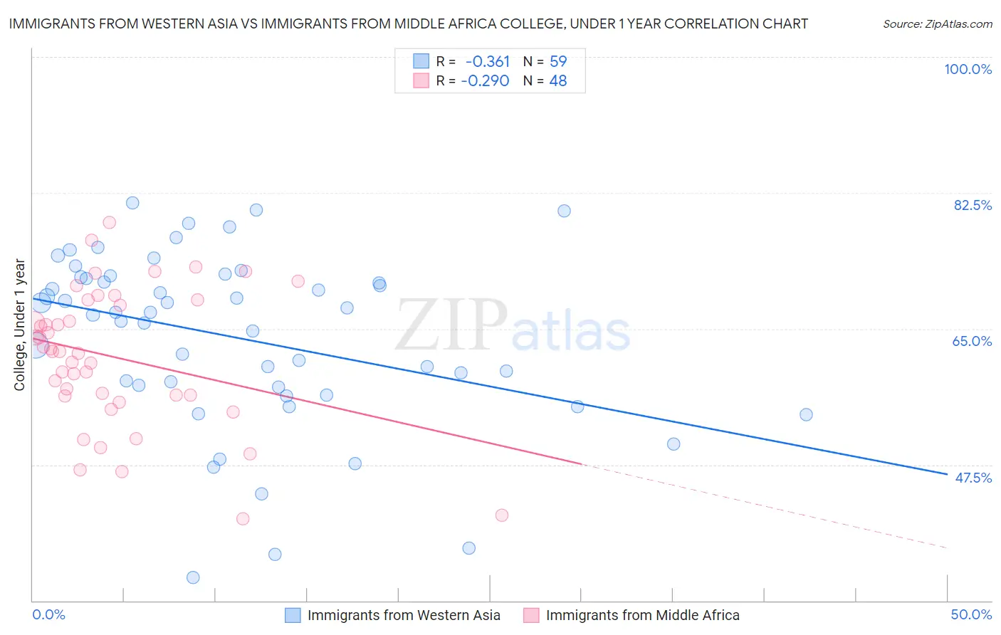 Immigrants from Western Asia vs Immigrants from Middle Africa College, Under 1 year