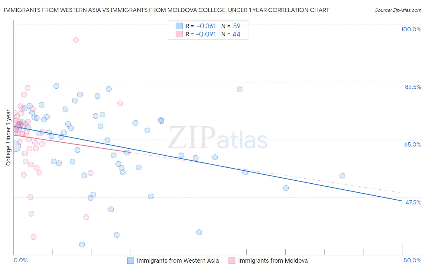 Immigrants from Western Asia vs Immigrants from Moldova College, Under 1 year