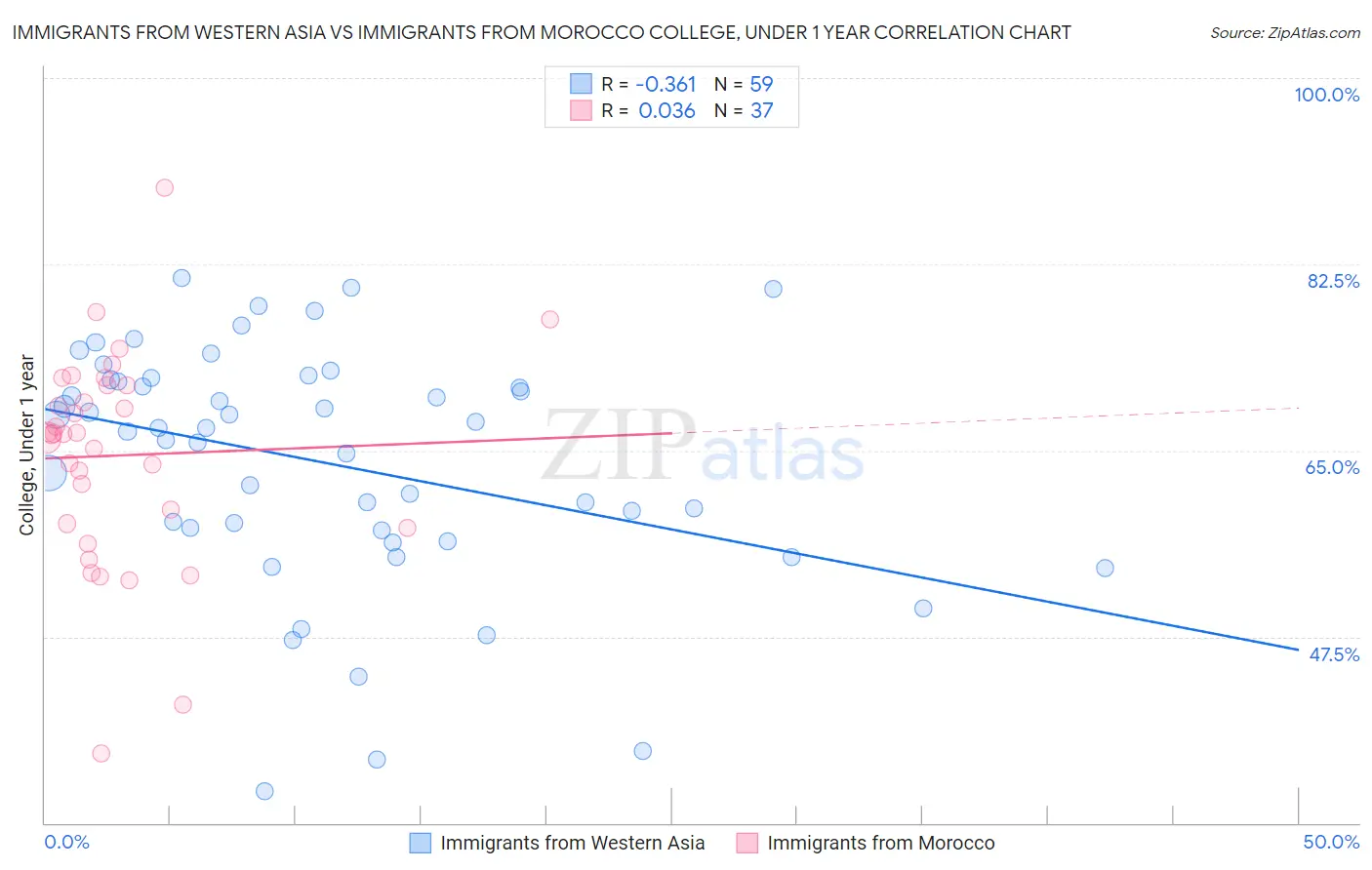 Immigrants from Western Asia vs Immigrants from Morocco College, Under 1 year