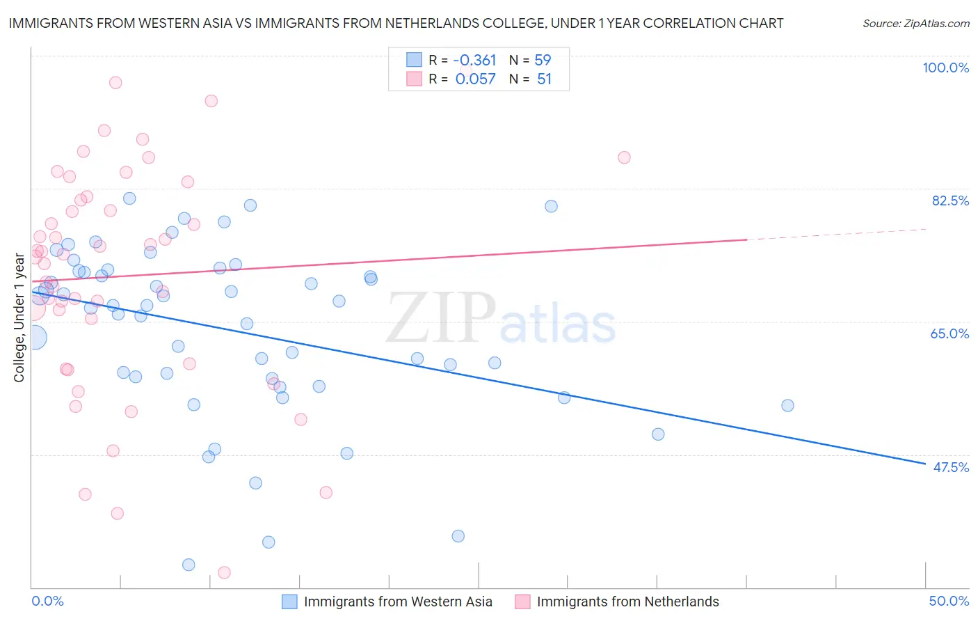 Immigrants from Western Asia vs Immigrants from Netherlands College, Under 1 year
