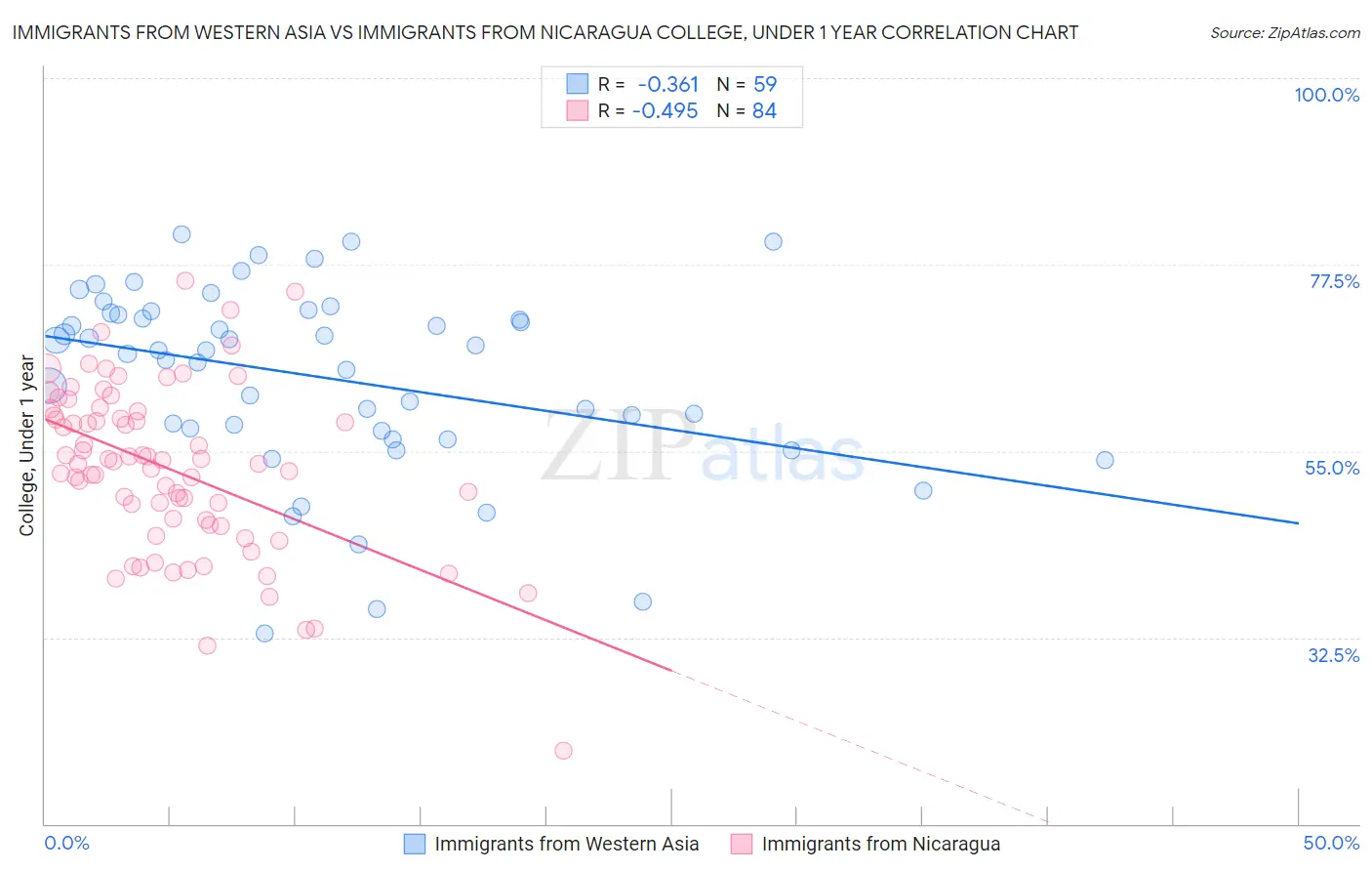 Immigrants from Western Asia vs Immigrants from Nicaragua College, Under 1 year