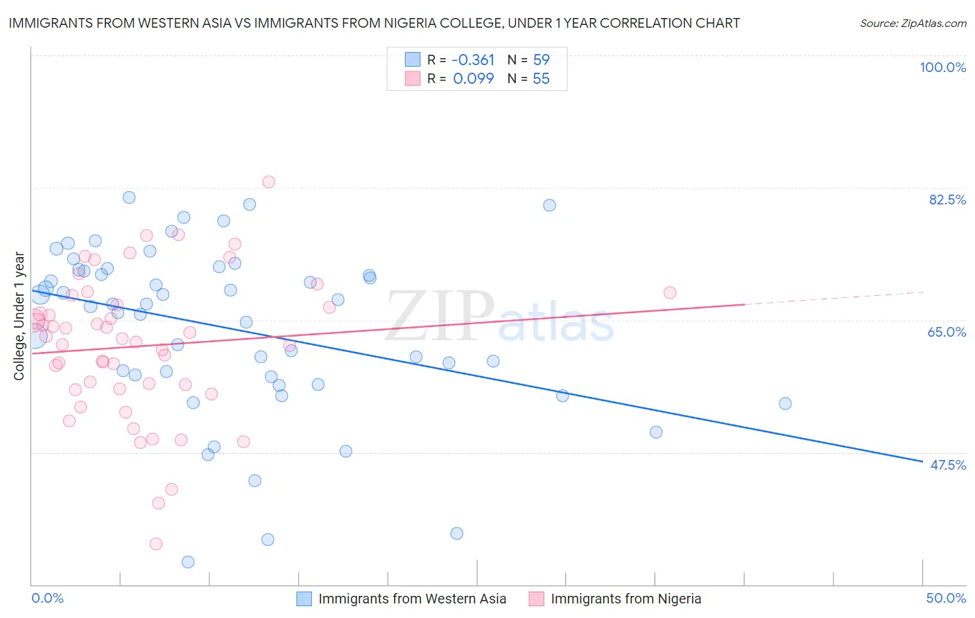 Immigrants from Western Asia vs Immigrants from Nigeria College, Under 1 year