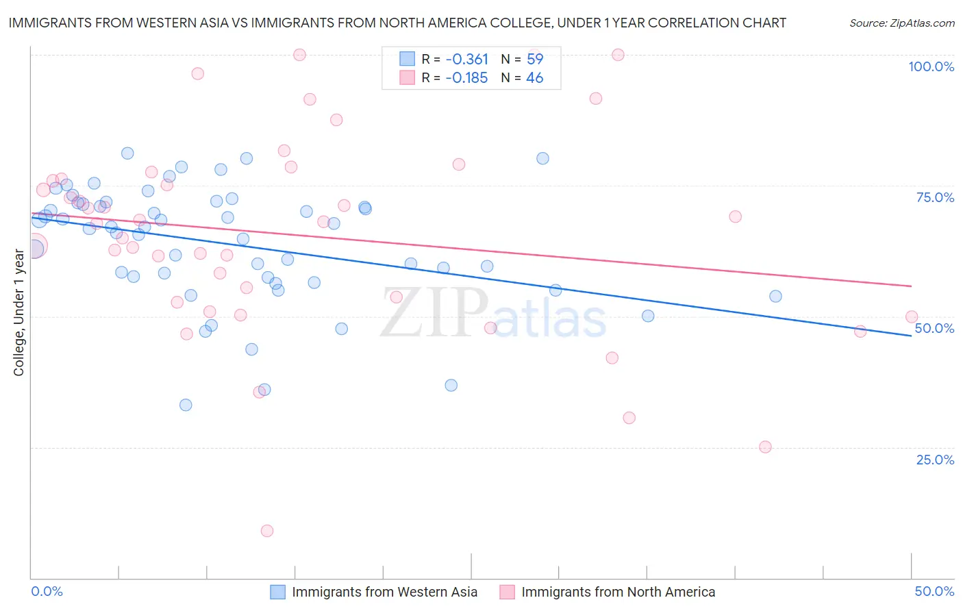 Immigrants from Western Asia vs Immigrants from North America College, Under 1 year