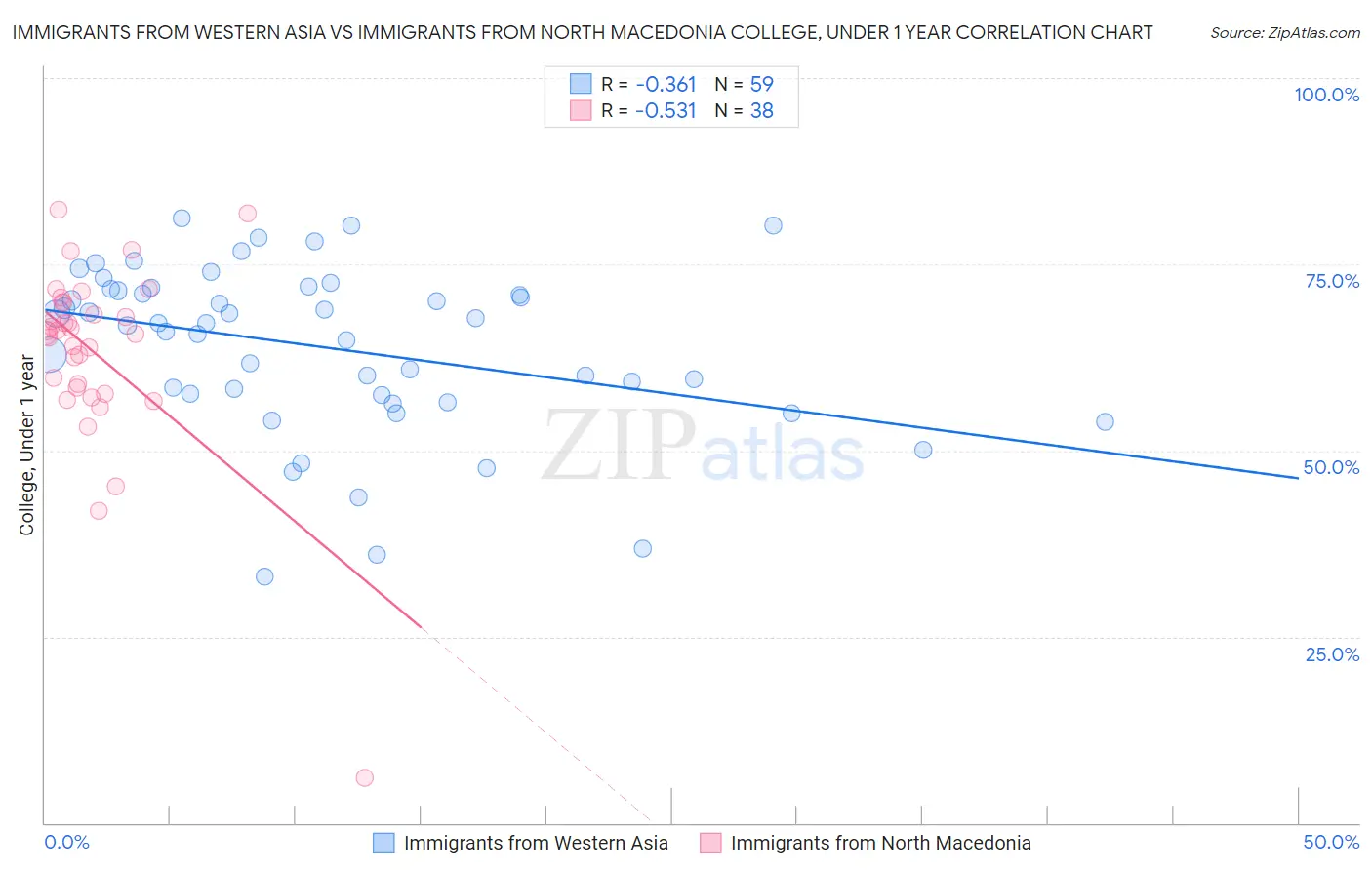 Immigrants from Western Asia vs Immigrants from North Macedonia College, Under 1 year