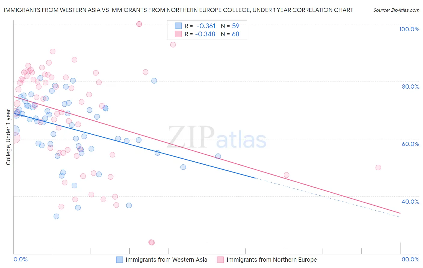 Immigrants from Western Asia vs Immigrants from Northern Europe College, Under 1 year