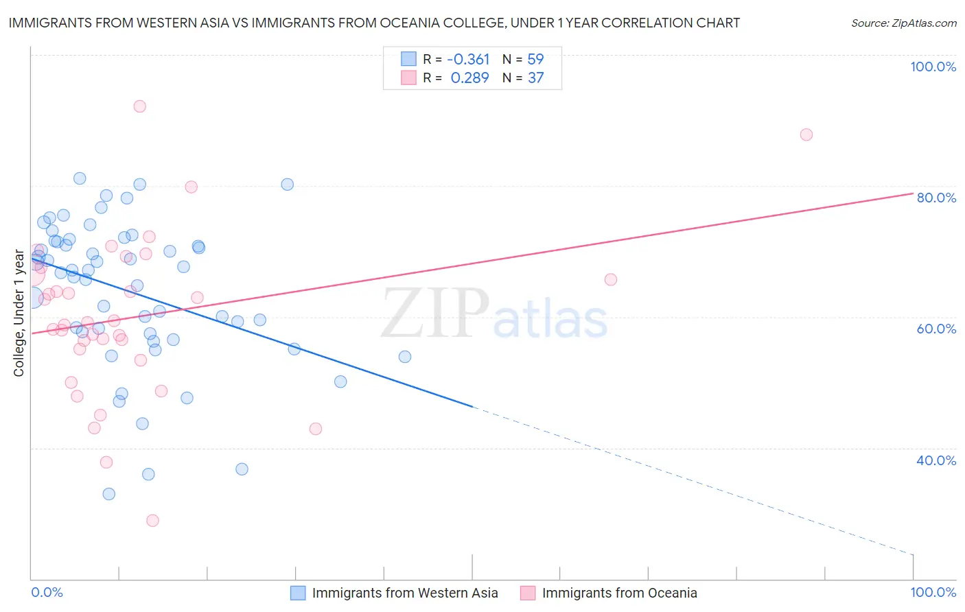 Immigrants from Western Asia vs Immigrants from Oceania College, Under 1 year