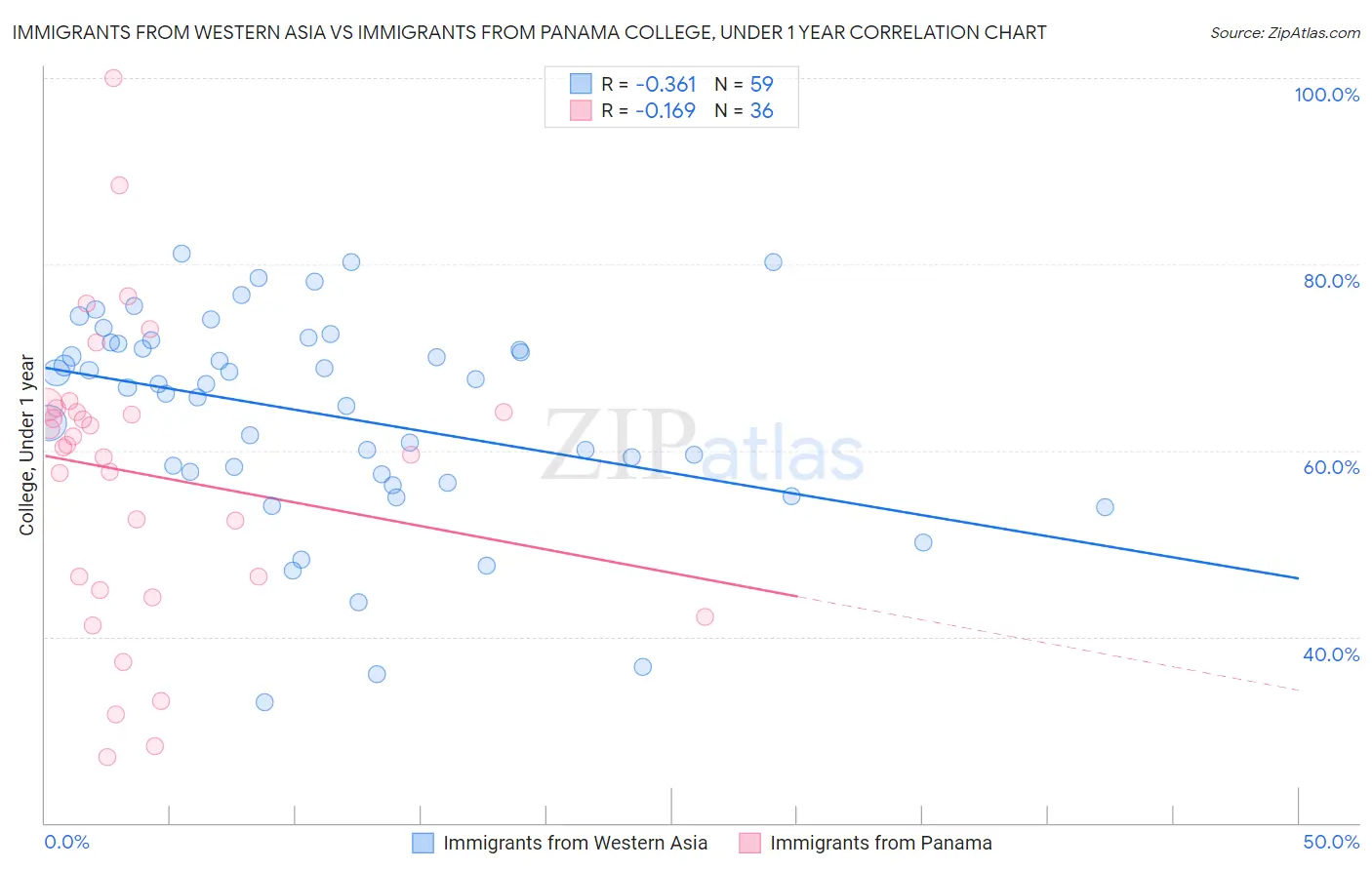 Immigrants from Western Asia vs Immigrants from Panama College, Under 1 year