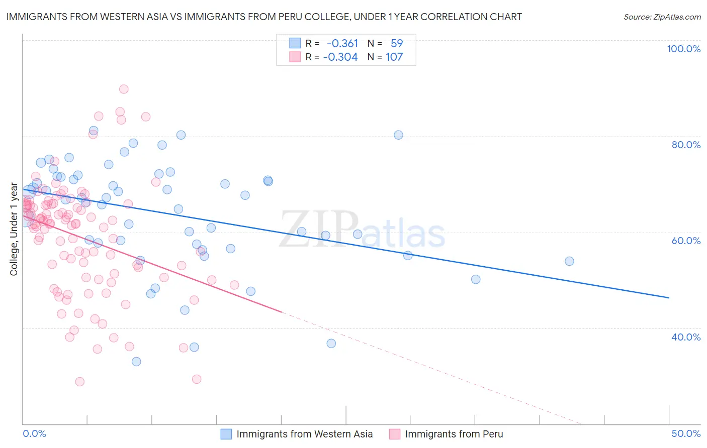 Immigrants from Western Asia vs Immigrants from Peru College, Under 1 year