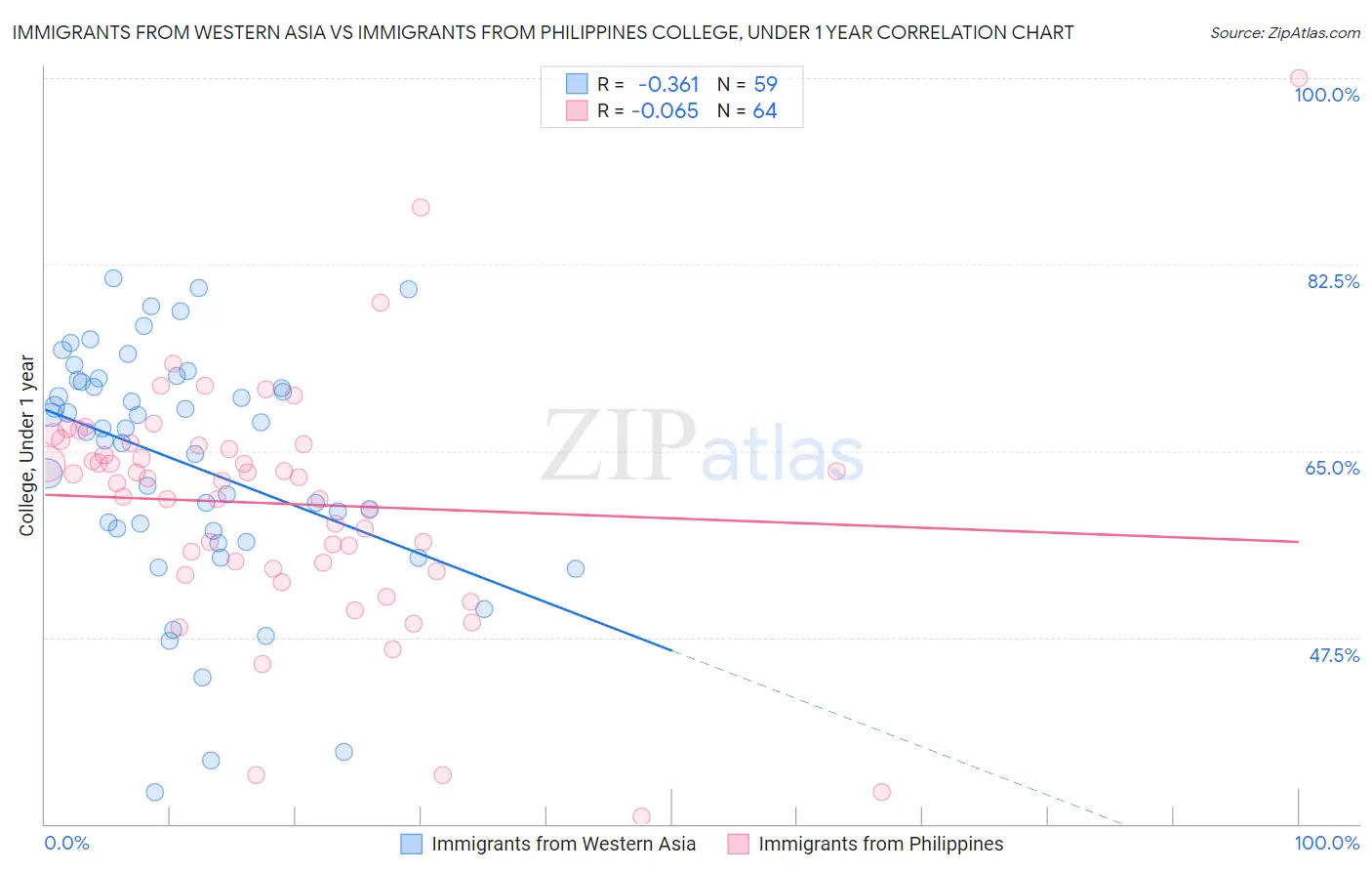 Immigrants from Western Asia vs Immigrants from Philippines College, Under 1 year