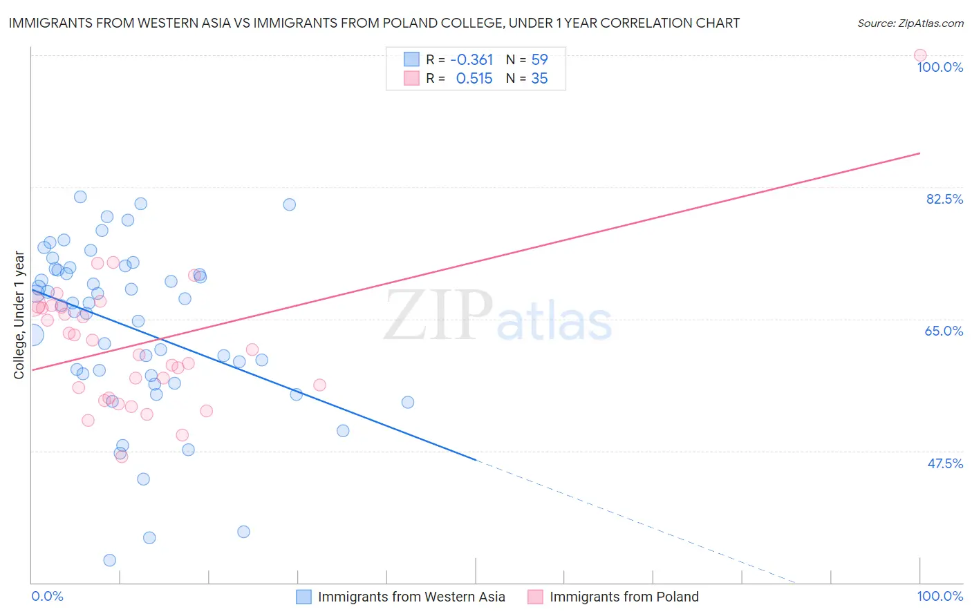 Immigrants from Western Asia vs Immigrants from Poland College, Under 1 year