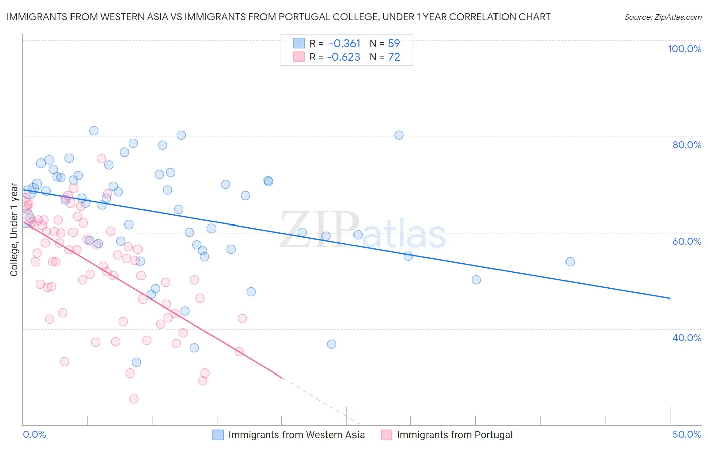 Immigrants from Western Asia vs Immigrants from Portugal College, Under 1 year