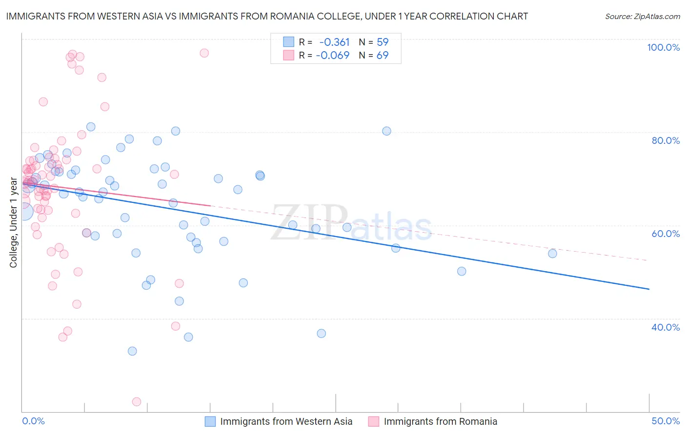 Immigrants from Western Asia vs Immigrants from Romania College, Under 1 year