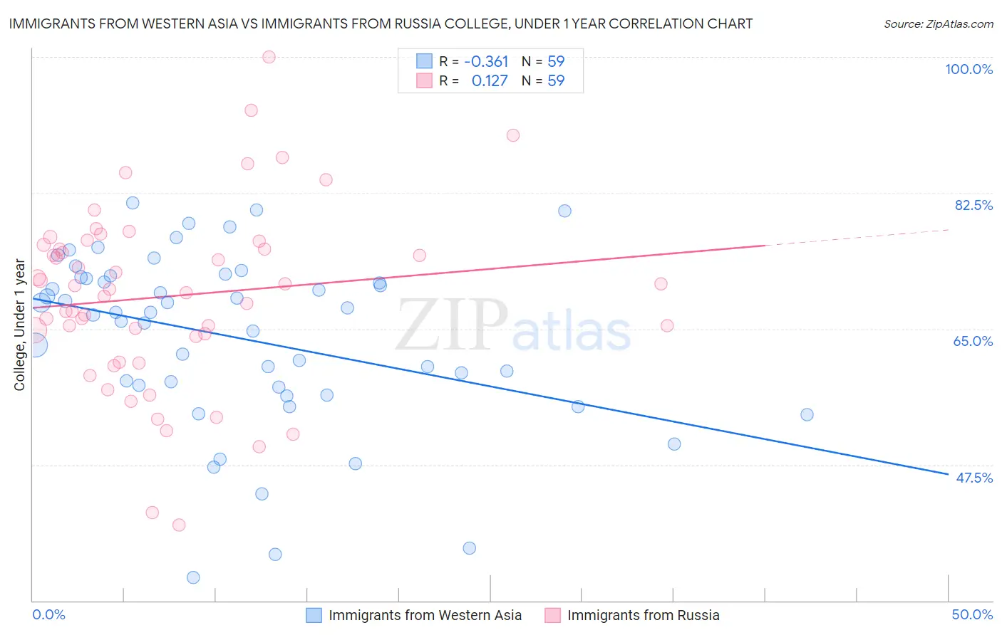 Immigrants from Western Asia vs Immigrants from Russia College, Under 1 year