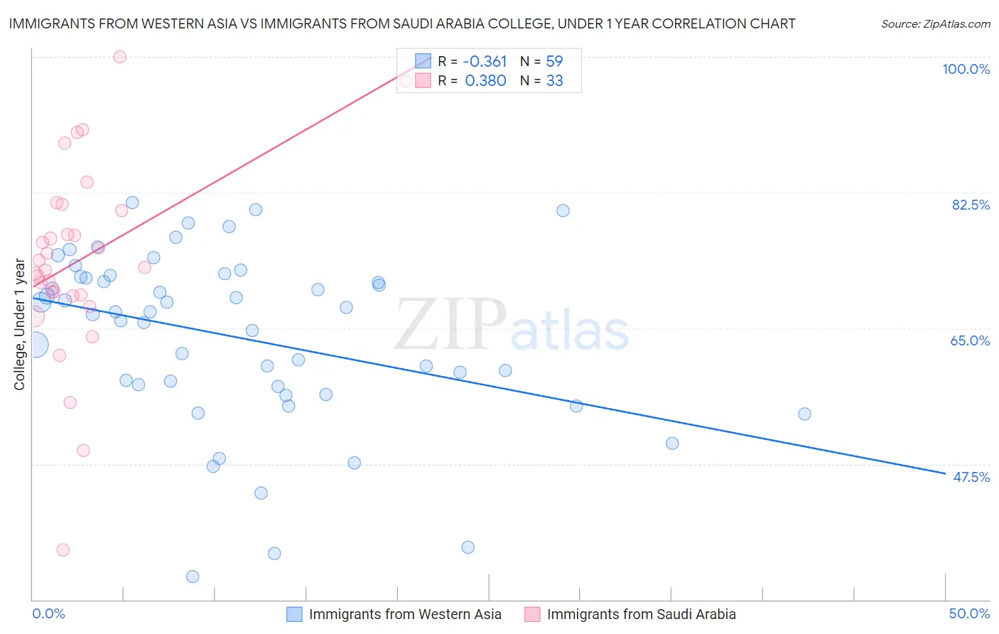 Immigrants from Western Asia vs Immigrants from Saudi Arabia College, Under 1 year