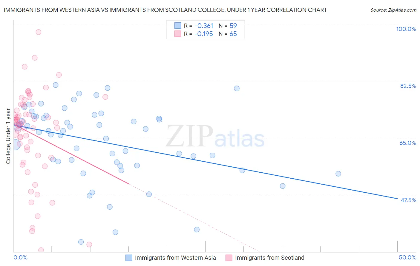 Immigrants from Western Asia vs Immigrants from Scotland College, Under 1 year