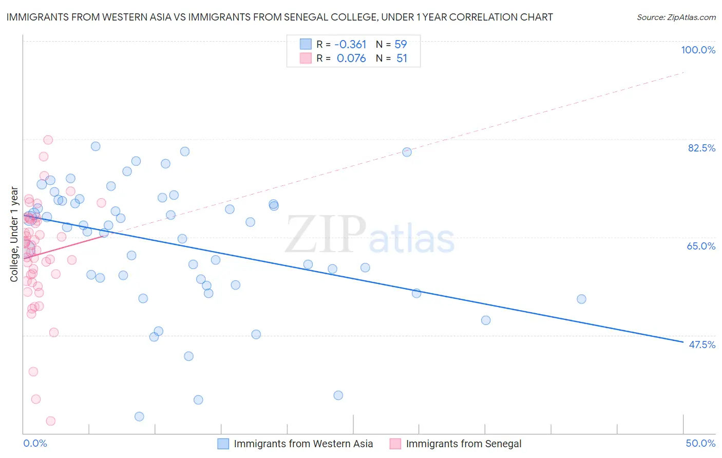 Immigrants from Western Asia vs Immigrants from Senegal College, Under 1 year