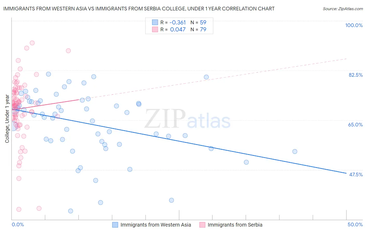 Immigrants from Western Asia vs Immigrants from Serbia College, Under 1 year