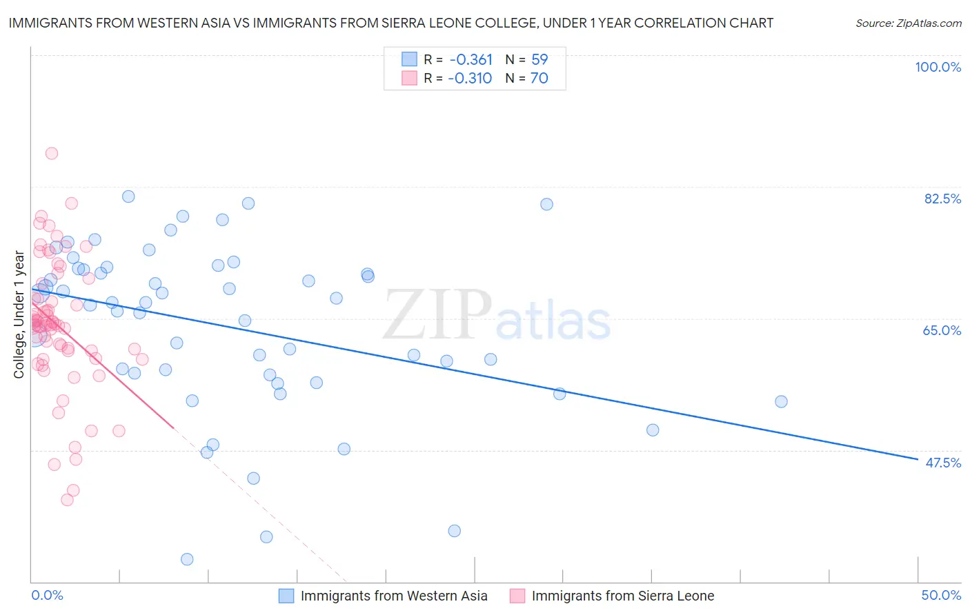 Immigrants from Western Asia vs Immigrants from Sierra Leone College, Under 1 year
