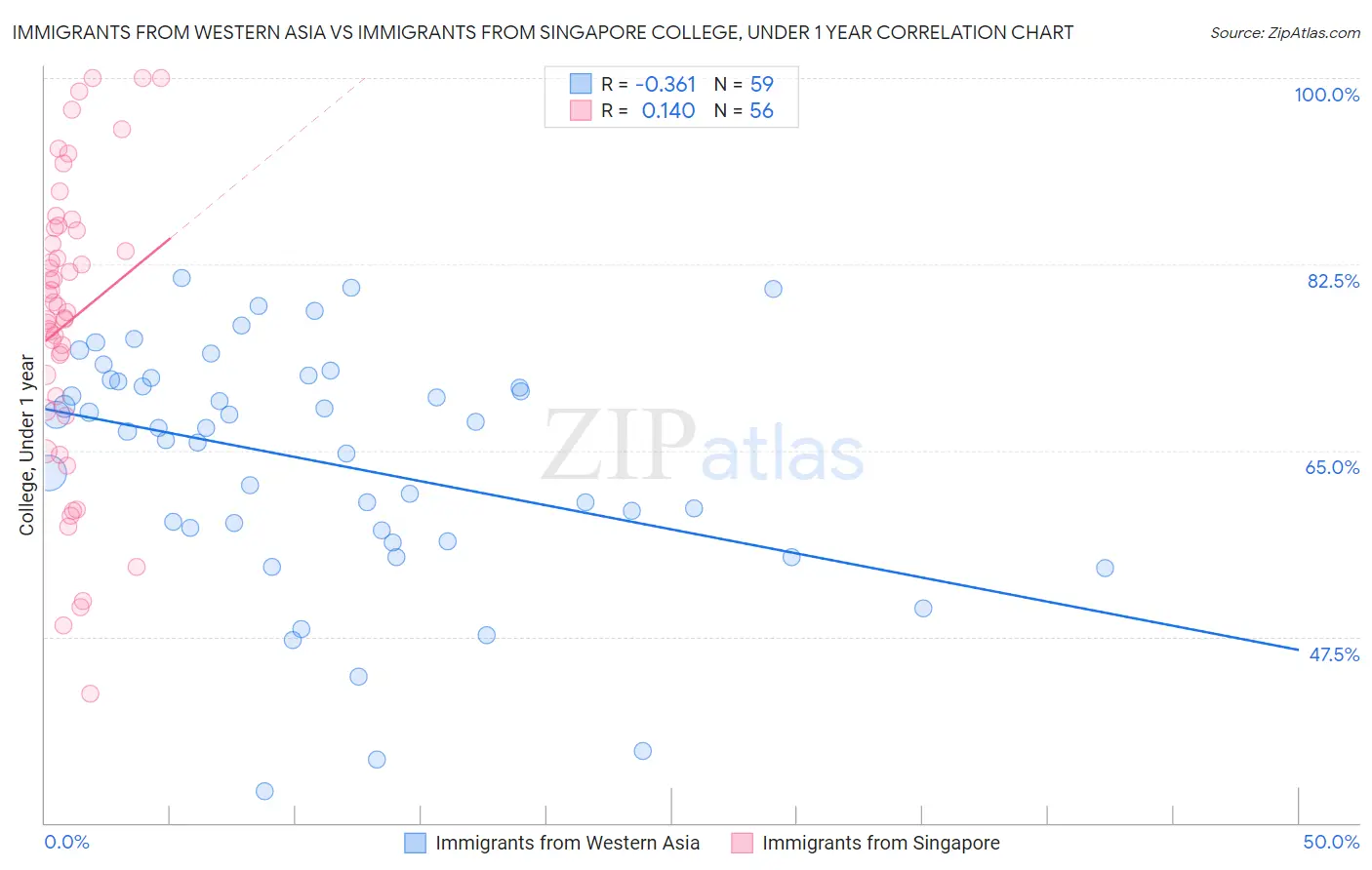 Immigrants from Western Asia vs Immigrants from Singapore College, Under 1 year