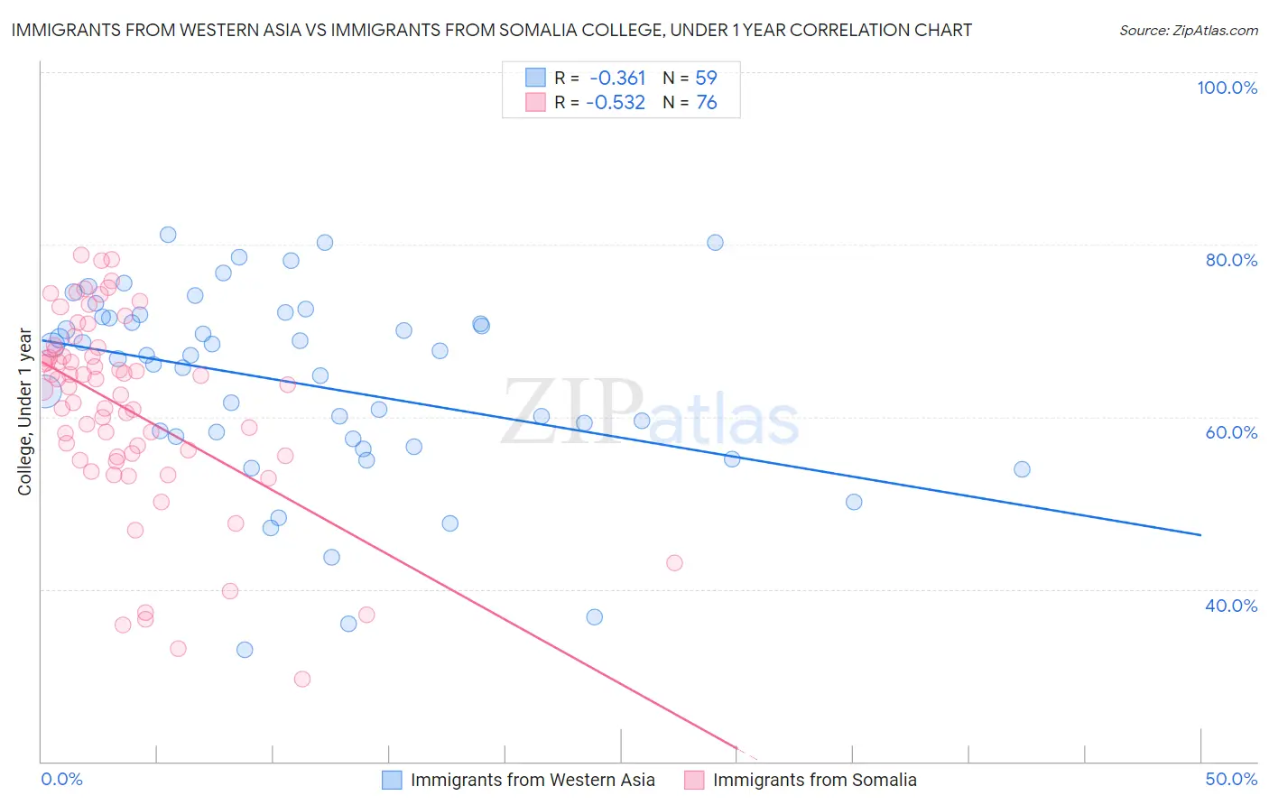 Immigrants from Western Asia vs Immigrants from Somalia College, Under 1 year