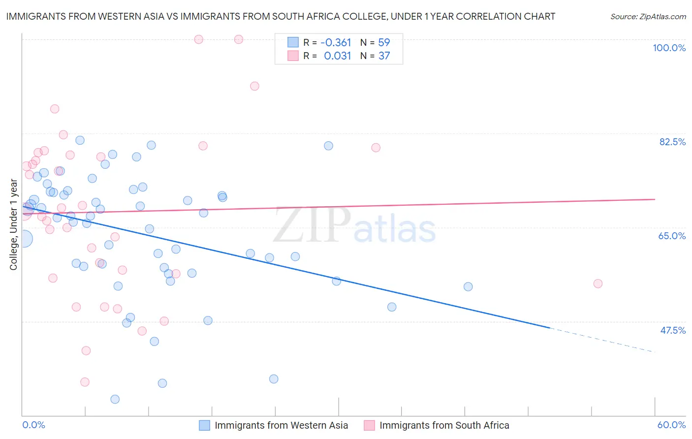 Immigrants from Western Asia vs Immigrants from South Africa College, Under 1 year
