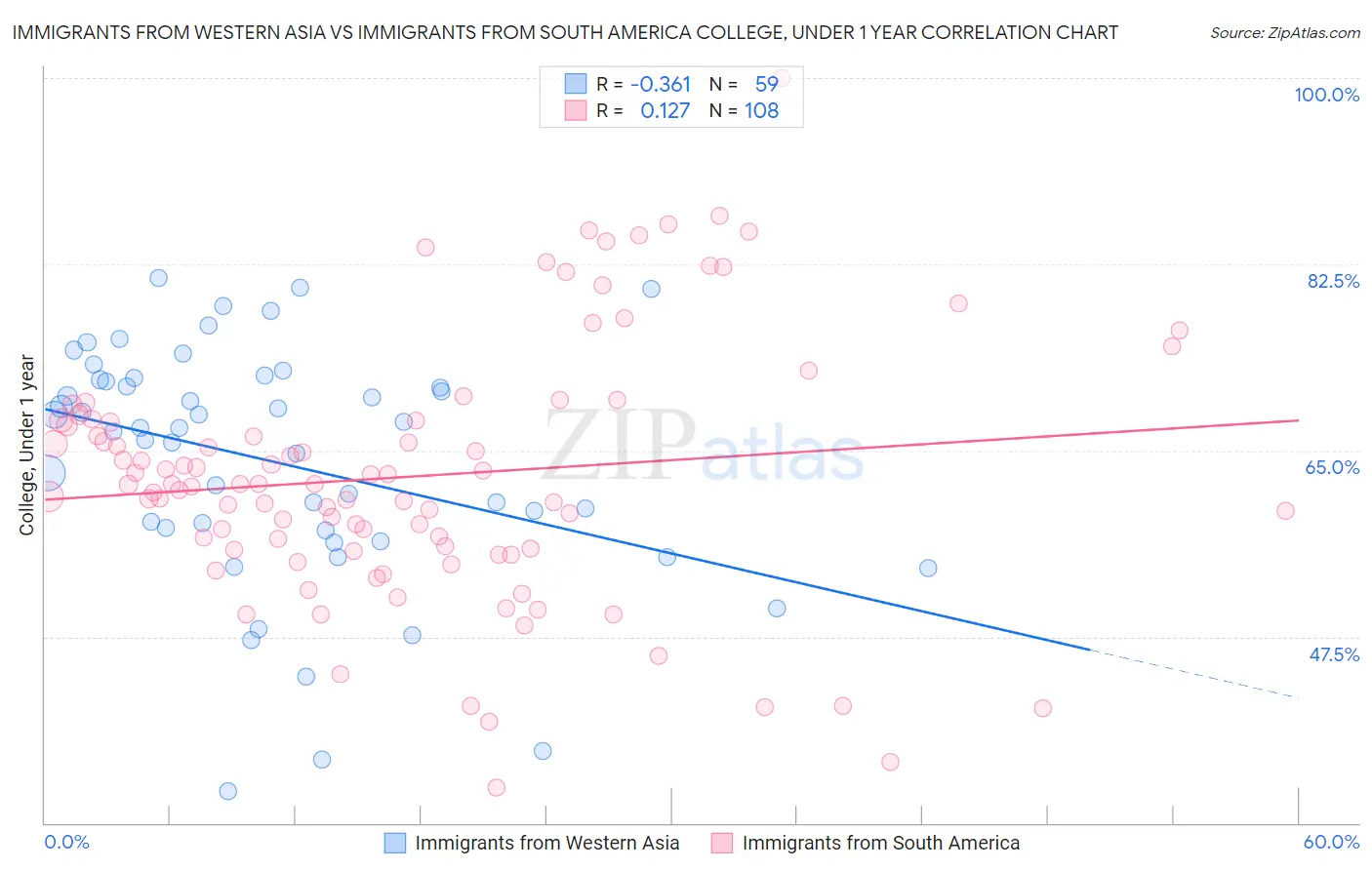 Immigrants from Western Asia vs Immigrants from South America College, Under 1 year