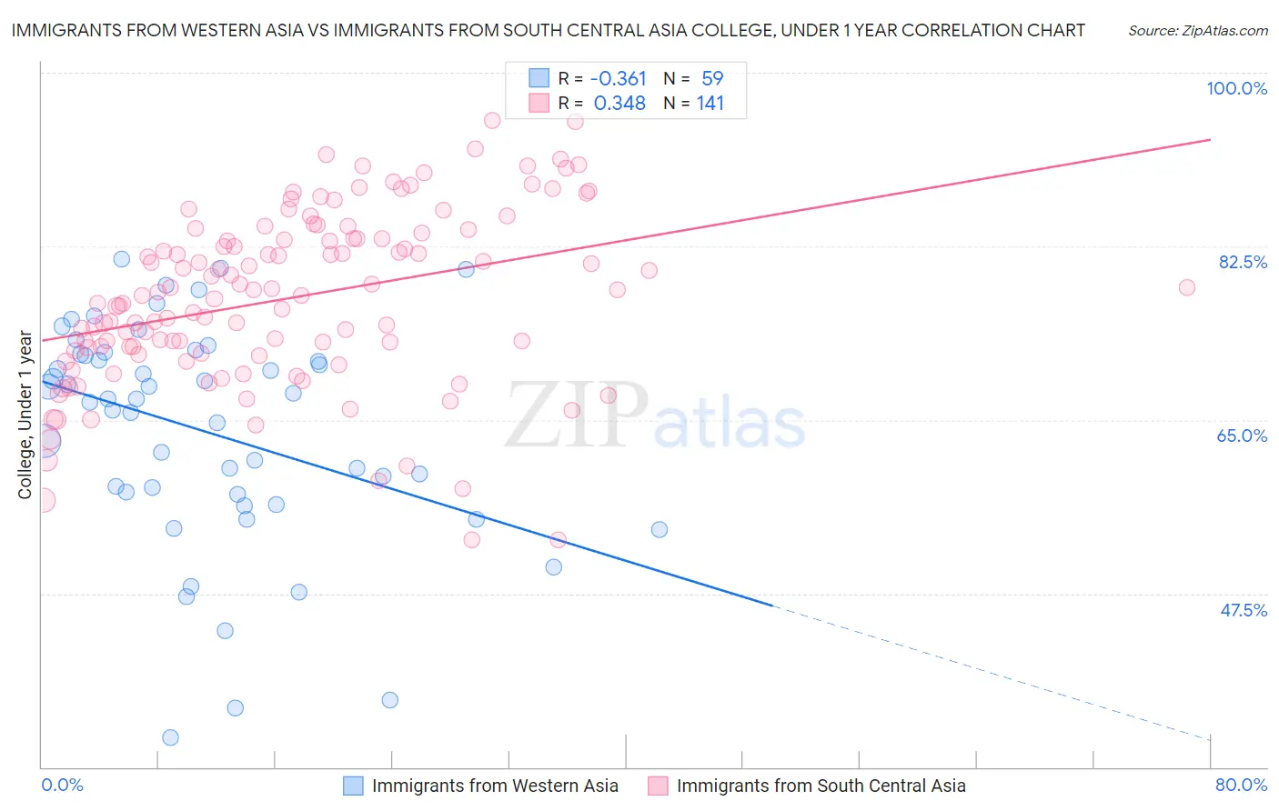 Immigrants from Western Asia vs Immigrants from South Central Asia College, Under 1 year