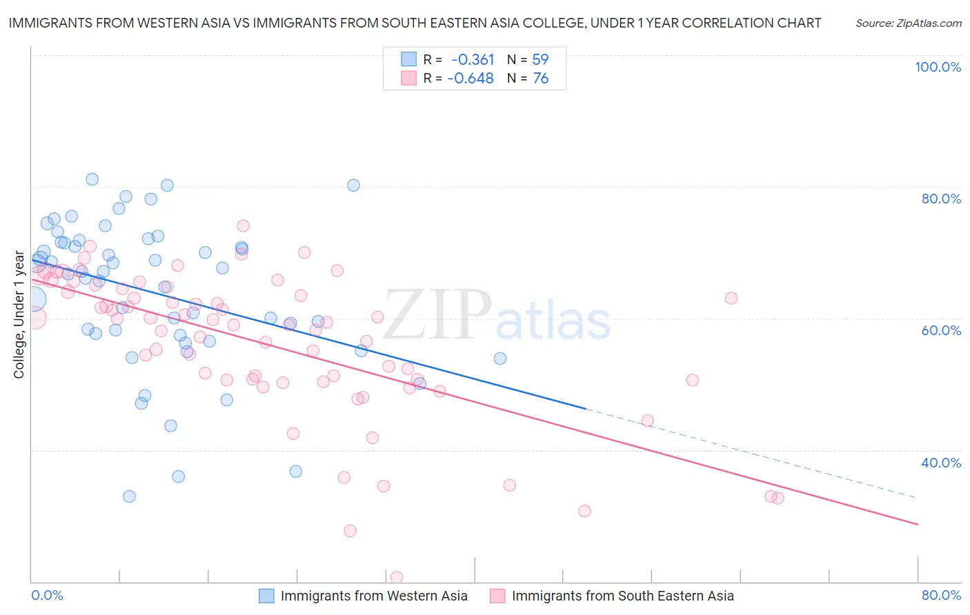 Immigrants from Western Asia vs Immigrants from South Eastern Asia College, Under 1 year