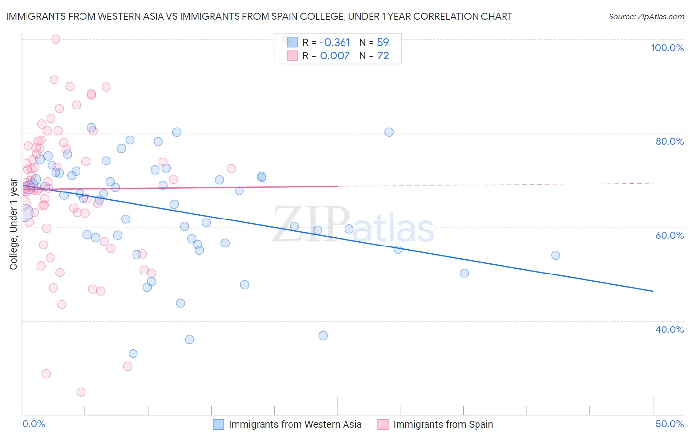 Immigrants from Western Asia vs Immigrants from Spain College, Under 1 year