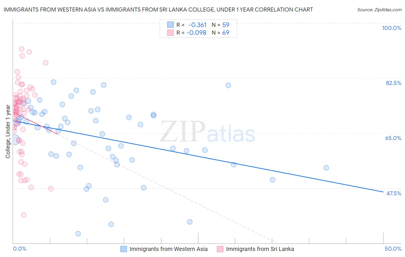Immigrants from Western Asia vs Immigrants from Sri Lanka College, Under 1 year