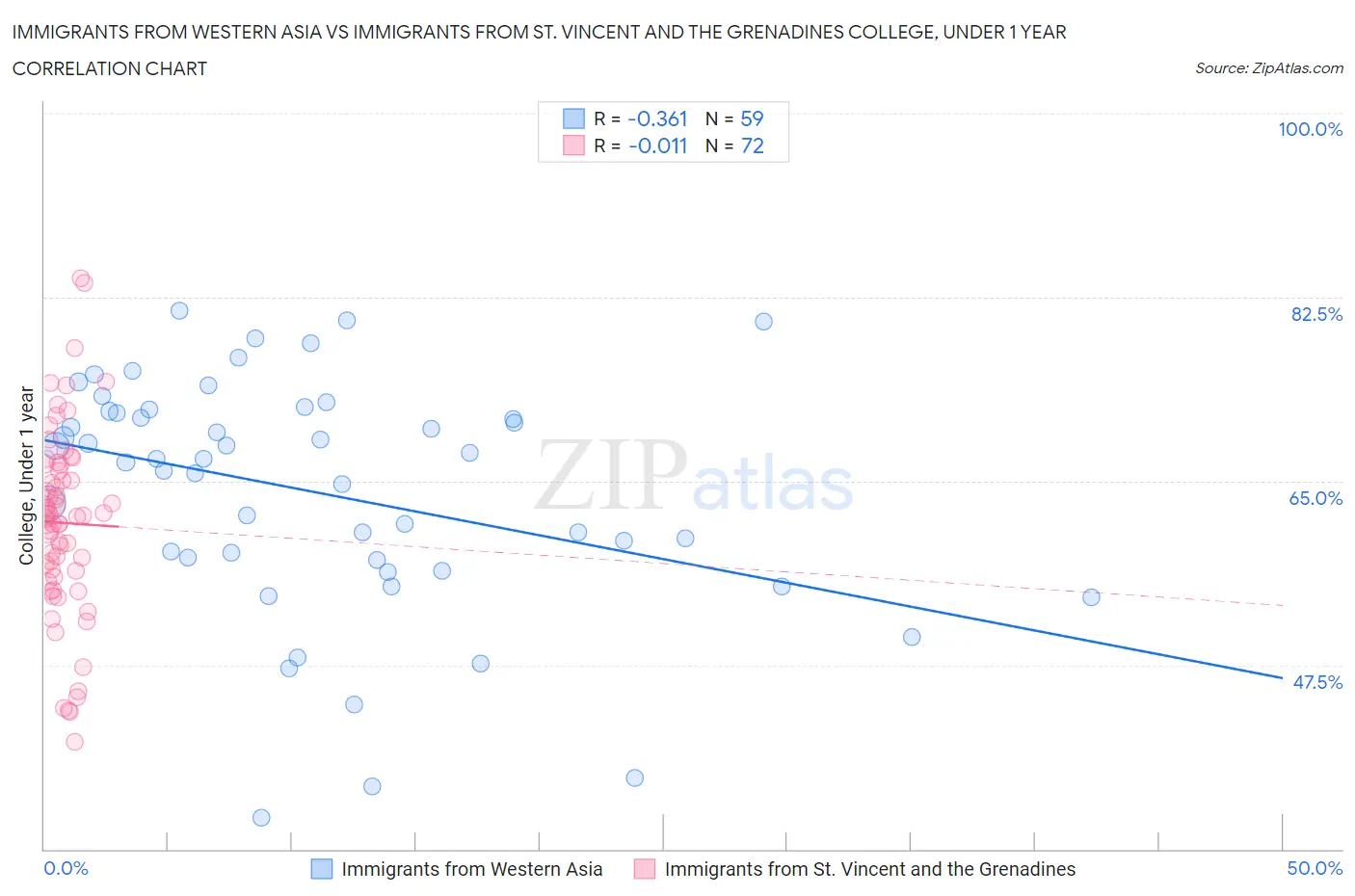 Immigrants from Western Asia vs Immigrants from St. Vincent and the Grenadines College, Under 1 year