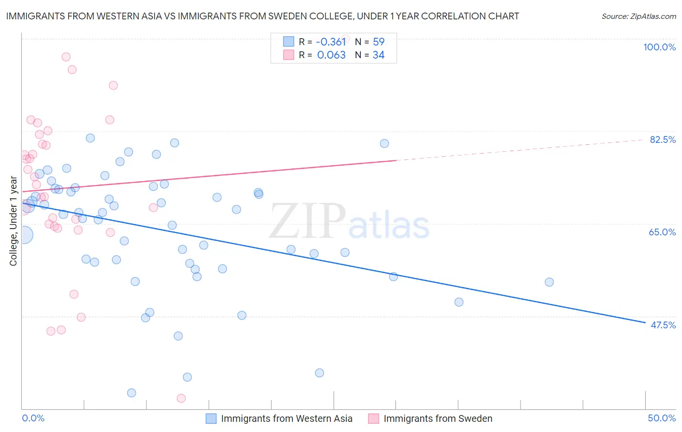 Immigrants from Western Asia vs Immigrants from Sweden College, Under 1 year