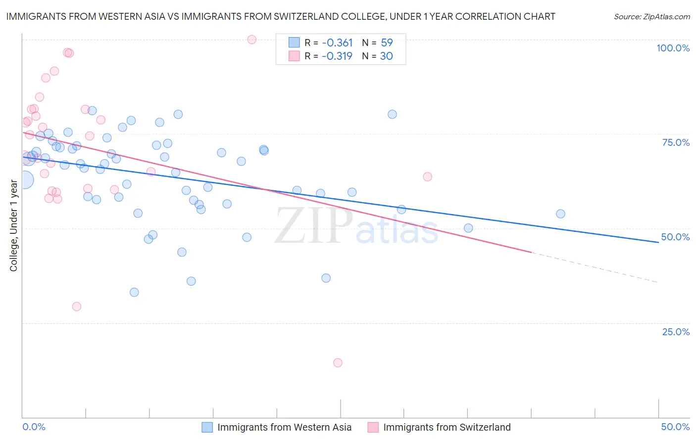 Immigrants from Western Asia vs Immigrants from Switzerland College, Under 1 year