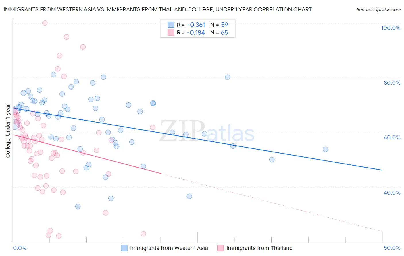 Immigrants from Western Asia vs Immigrants from Thailand College, Under 1 year