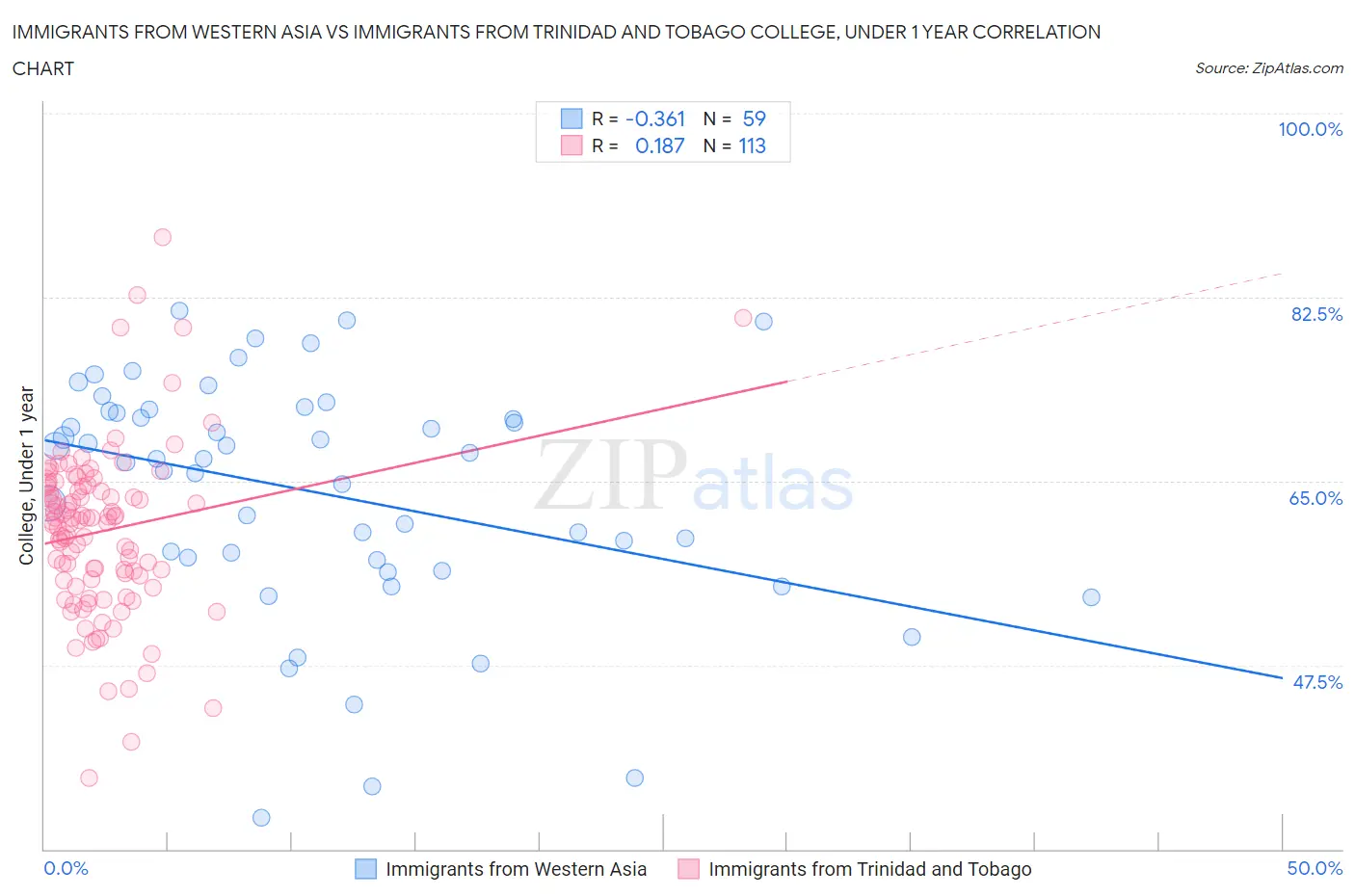 Immigrants from Western Asia vs Immigrants from Trinidad and Tobago College, Under 1 year