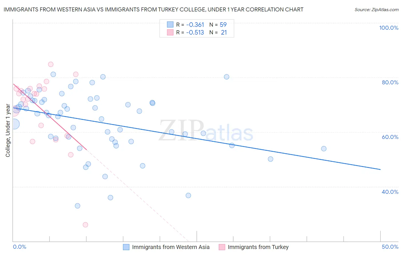 Immigrants from Western Asia vs Immigrants from Turkey College, Under 1 year