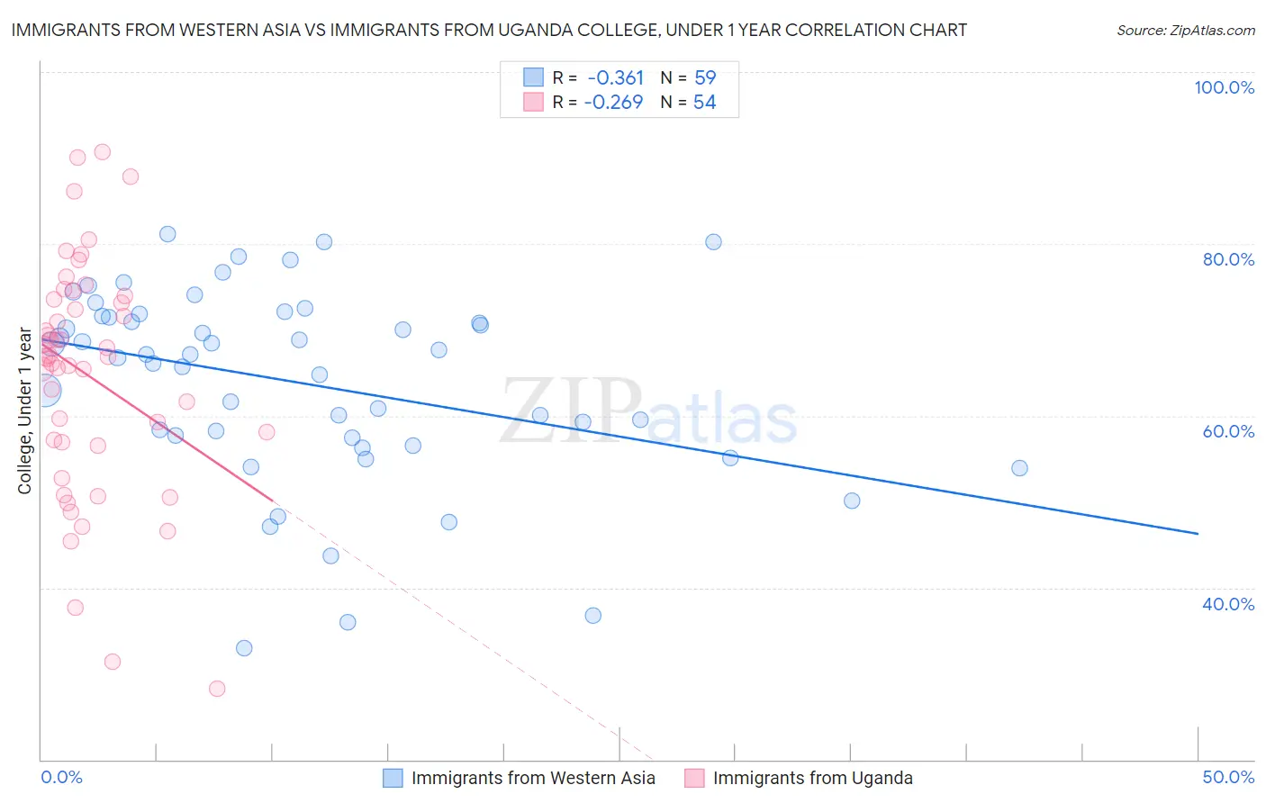 Immigrants from Western Asia vs Immigrants from Uganda College, Under 1 year