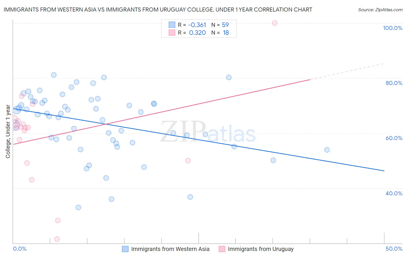 Immigrants from Western Asia vs Immigrants from Uruguay College, Under 1 year